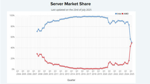 十年河东十年河西！AMD终结Intel服务器CPU独大地位：从2%到50%只用了8年