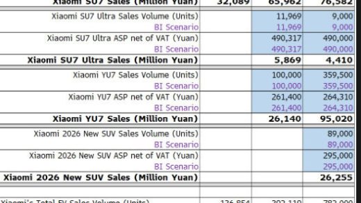 小米汽车销量最快在2026年超越特斯拉！