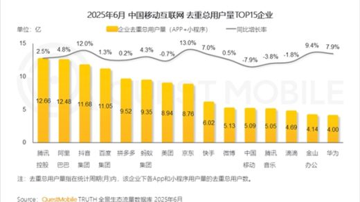 中国互联网企业用户规模一览：昔日BAT变DAT 百度跌出前三