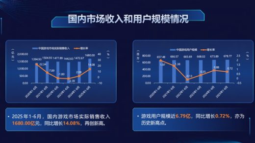 一半中国人都打游戏！我国游戏用户近6.79亿创历史新高