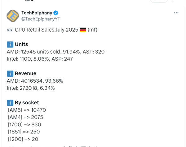 AMD独霸德国CPU市场!90%+压倒性份额:7800X3D是Intel最畅销CPU的32倍