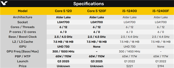 酷睿5 120/120F悄然发布：12代酷睿改个名再战