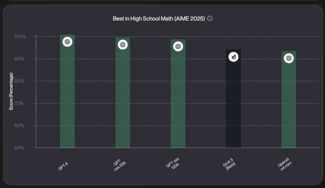 GPT-5来了 马斯克：我不服