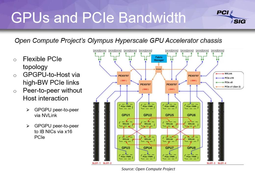 PCIe，狂飙20年
