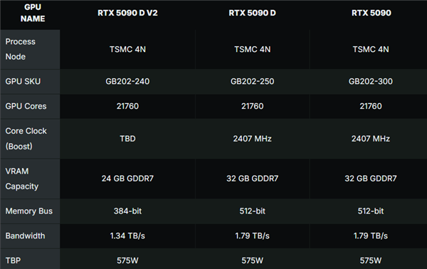 RTX 5090 D V2中国售价曝光 中国游戏玩家为缩水硬件支付相同费用