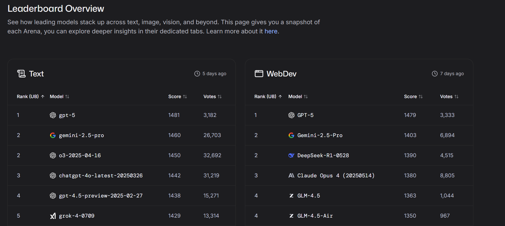 博士水平的GPT-5依然翻车 OpenAI奥特曼：AGI已失去意义