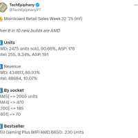 AMD主板销量占比超90%！B650最受欢迎：AM5占比70%以上