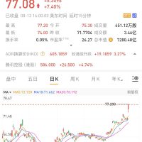 腾讯一夜狂飙7.4% 股价创4年多新高 市值超7000亿美元