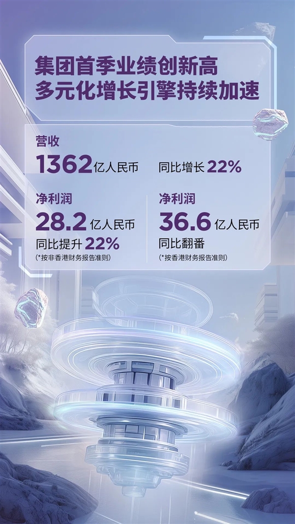 历史最高成绩！联想集团第一财季营收1362亿：Windows AI PC全球市占率第一