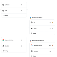 国际象棋赛OpenAI o3碾压夺冠 马斯克Grok决赛遭零封