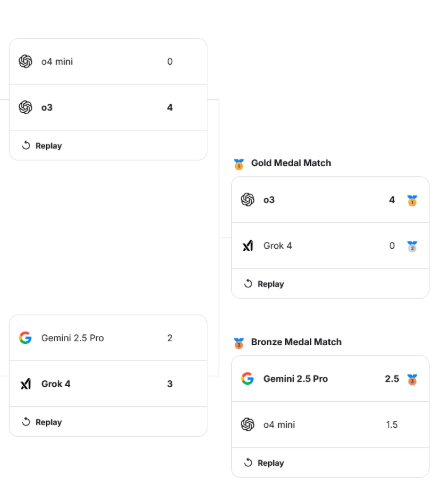 国际象棋赛OpenAI o3碾压夺冠 马斯克Grok决赛遭零封