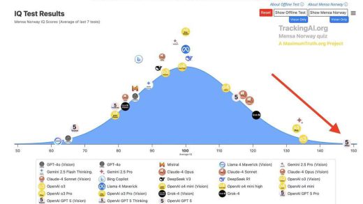 OpenAI女CEO太狠了，智商148，GPT-5才是真印钞机