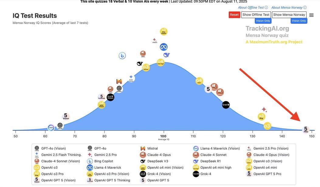 OpenAI女CEO太狠了，智商148，GPT-5才是真印钞机