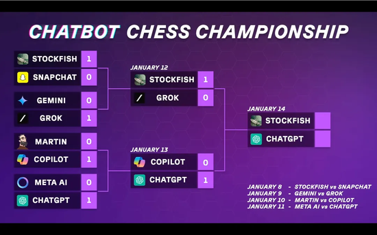 国际象棋赛OpenAI o3碾压夺冠 马斯克Grok决赛遭零封