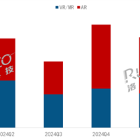 中国XR设备冰火两重天：VR销量大跌25% AR销量暴增77%
