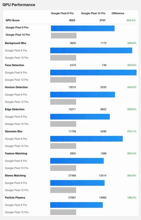 谷歌亲儿子Pixel 10性能实测:3nm的G5严重倒退
