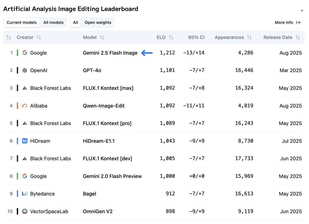 谷歌nano banana正式上线：单图成本不到3毛钱，比OpenAI便宜95%
