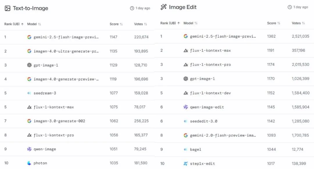 谷歌nano banana正式上线：单图成本不到3毛钱，比OpenAI便宜95%