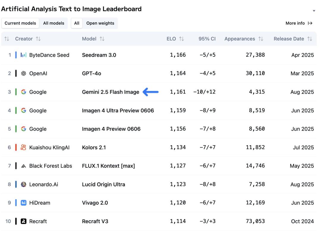 谷歌nano banana正式上线：单图成本不到3毛钱，比OpenAI便宜95%