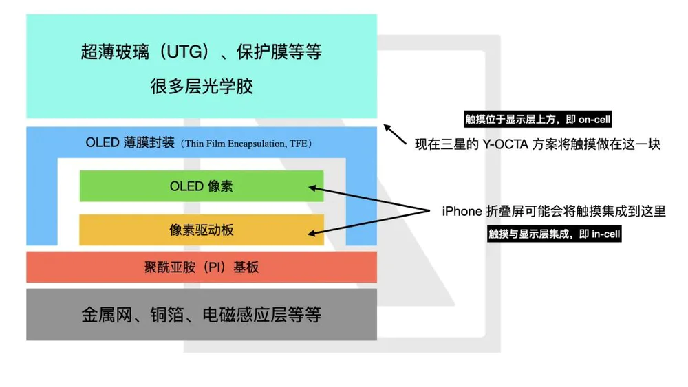 苹果怎么造“无折痕”iPhone?