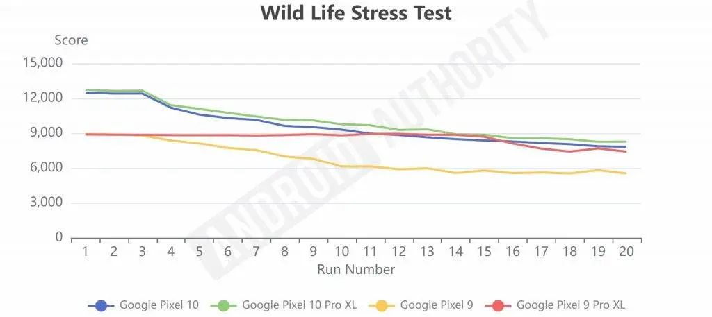 Google Pixel 10 评测汇总：AI 用得爽，就是 AI 手机了吗？