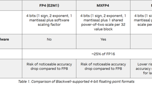 与国产AI分裂 NVIDIA最强AI显卡GB300强化FP4：能效暴增50倍