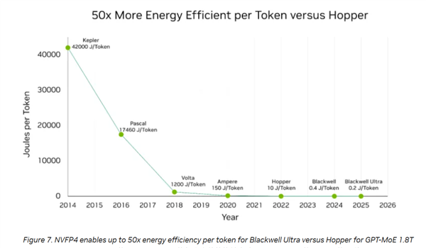 与国产AI分裂 NVIDIA最强AI显卡GB300强化FP4：能效暴增50倍