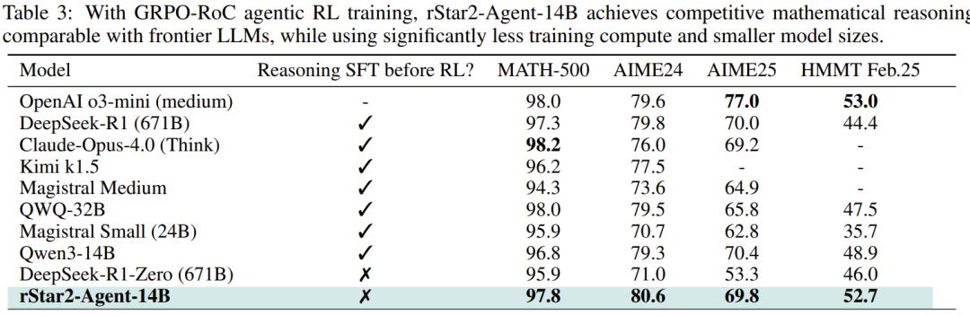14B打败671B，微软rStar2-Agent在数学推理上超过DeepSeek-R1