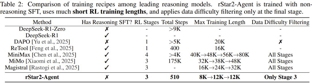 14B打败671B，微软rStar2-Agent在数学推理上超过DeepSeek-R1