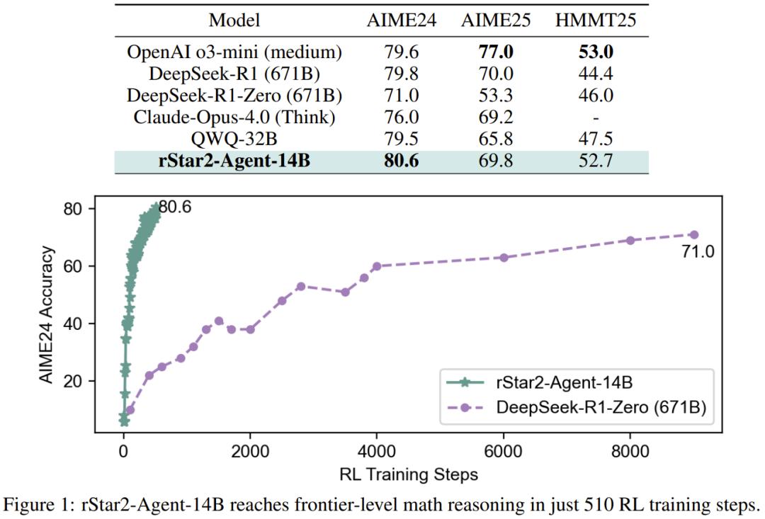 14B打败671B，微软rStar2-Agent在数学推理上超过DeepSeek-R1