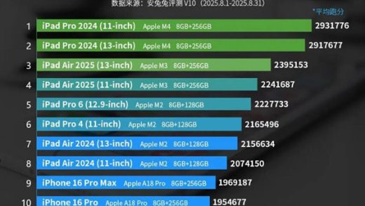 最新苹果iOS设备性能榜公布：iPhone回光返照 重回前十