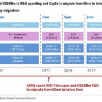 美国投行给中国光刻机落后ASML 20年原因：缺乏制造先进光刻扫描仪能力