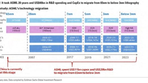 美国投行给中国光刻机落后ASML 20年原因：缺乏制造先进光刻扫描仪能力