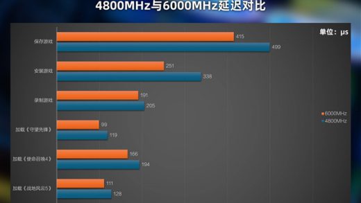 普通用户：2666MHz-3200MHz频率DDR4内存够用