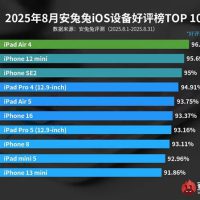 最受好评iOS设备TOP10出炉：iPhone 16都排不进前5