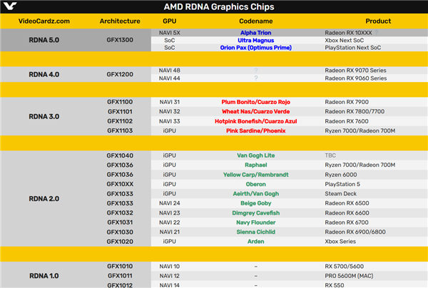 AMD RDNA5进入变形金刚的世界：代号钛师傅、通天晓、擎天柱