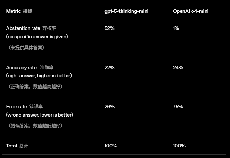 OpenAI重组GPT-5“灵魂”团队 亚裔女负责人遭调离