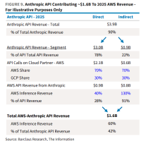 市场低估了亚马逊AWS“AI潜力”：“深度绑定”的Claude API业务已超越OpenAI