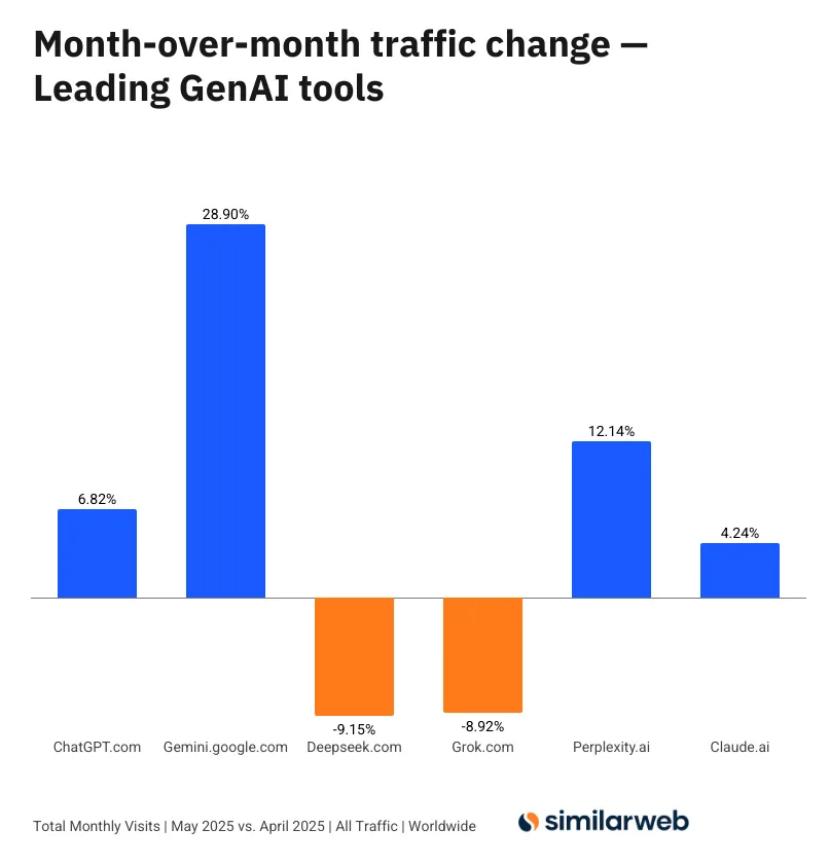 谷歌为什么又行了 ？