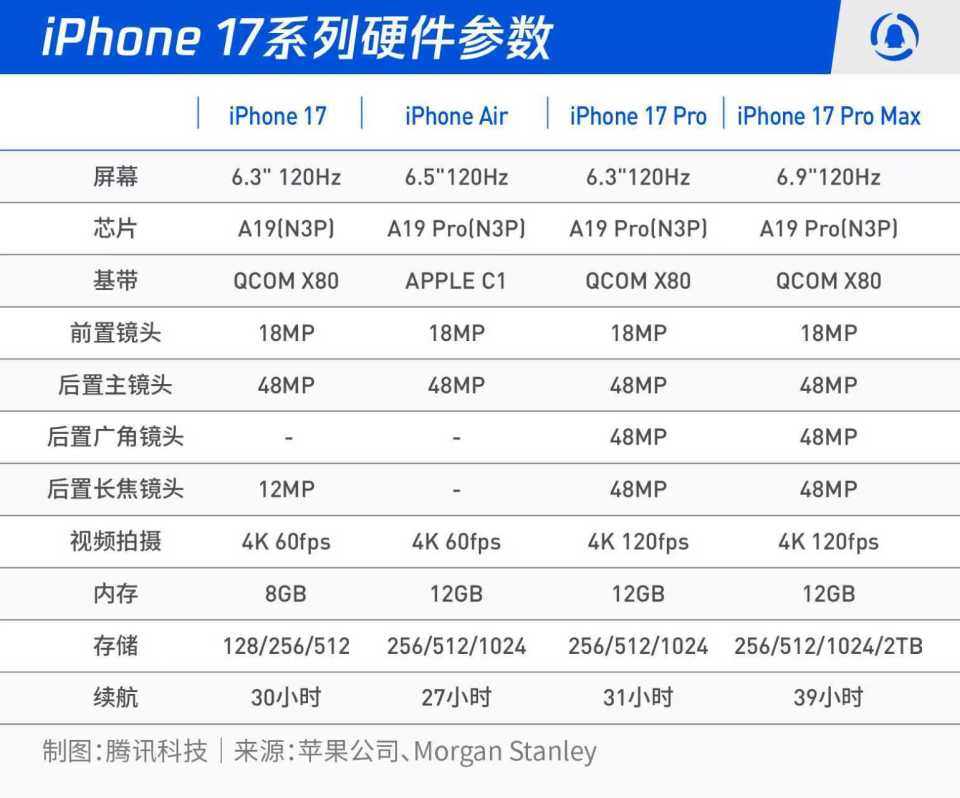一文读懂：库克终于听劝了？iPhone 17系列迎来近年来最大变革