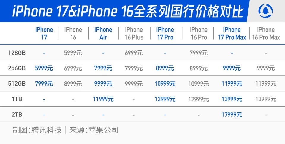 一文读懂：库克终于听劝了？iPhone 17系列迎来近年来最大变革