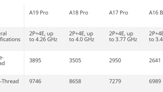 手机CPU干翻PC！苹果A19 Pro单线程击败锐龙9 9950X