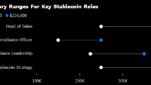 稳定币热潮引发华尔街抢人大战 相关岗位薪资直追企业银行董事总经理
