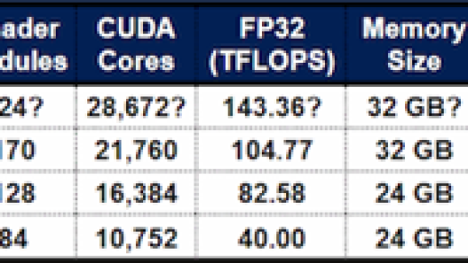 牙膏踩爆 RTX 6090显卡被指用上2.9万CUDA核心：价格还得涨