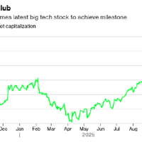 Google母公司Alphabet市值突破3万亿美元