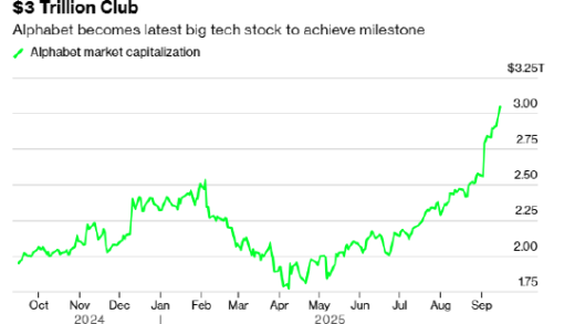 Google母公司Alphabet市值突破3万亿美元
