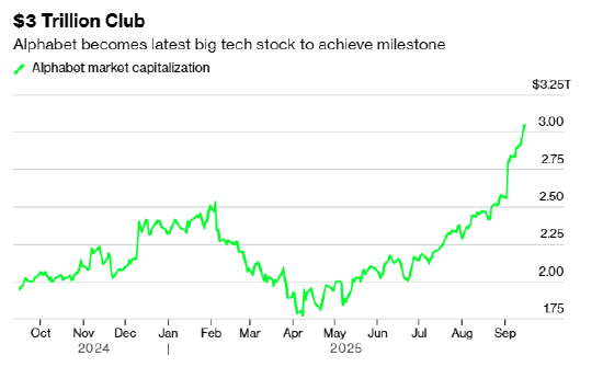 Google母公司Alphabet市值突破3万亿美元
