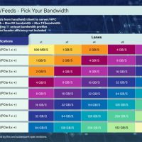 PCIe 8.0 v0.3草案公布：SSD硬盘能飙1TB/s速度