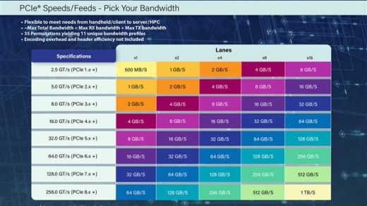 PCIe 8.0第一版草案完成：双向带宽高达1TB/s