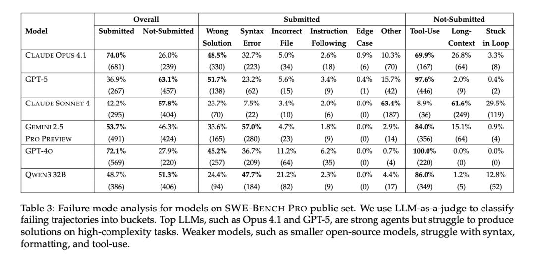 GPT-5编程测评大反转,表面不及格,实际63.1%的任务没交卷,全算上成绩比Claude高一倍